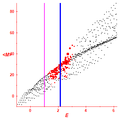 Peres lattice <M>